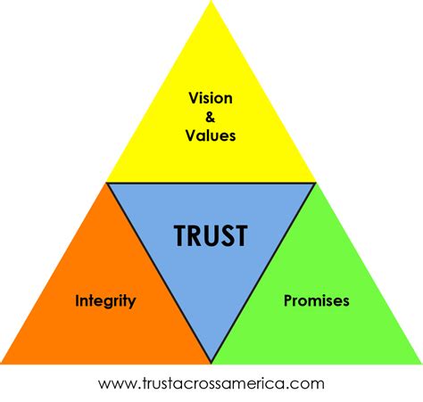 How to Build Trust in 2024- Trust Across America-Trust Around the World™