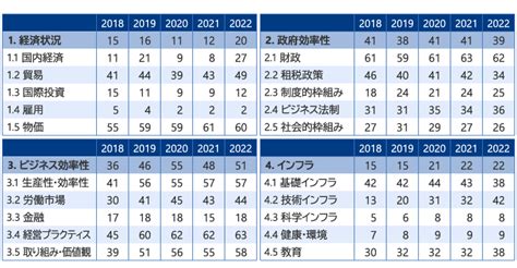 Imd「世界競争力年鑑2022」からみる日本の競争力 第1回：データ解説編30位台に停滞する日本と世界の比較 Imd「世界競争力年鑑」から