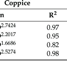 Allometric Relationships Between Stem Diameter And Biomass Components