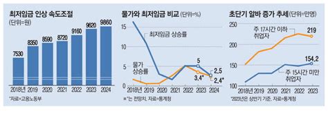 “결국 최저임금 1만원 넘은 셈”사장님도 알바생도 불만 터진 까닭 매일경제