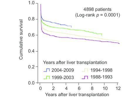 Patient Survival After Liver Transplantation For Alf Europe 19882009 Download Scientific