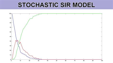 MATLAB Stochastic SIR Model YouTube