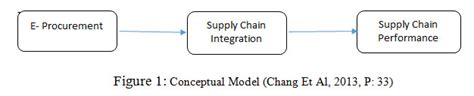 effect  electronic procurement   performance  car parts
