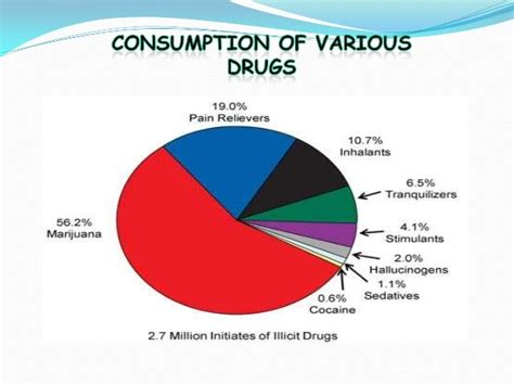 Commonly Abused Drugs Worldwide