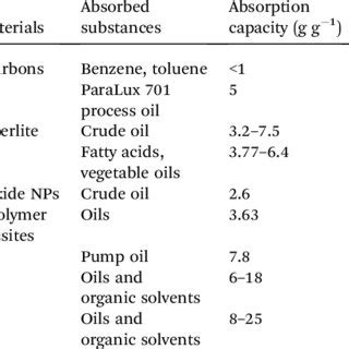 Comparison of various sorbent materials | Download Table