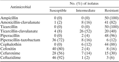 Table 2 From Clinical Characteristics Of Bloodstream Infections Due To