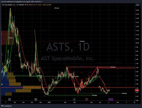 NASDAQ ASTS Chart Image By Racernic TradingView