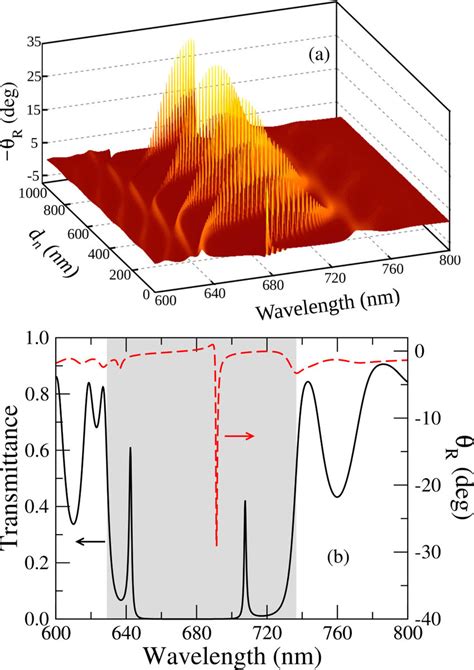 A Polarization Rotation Angle Of The Transmitted Wave By A D