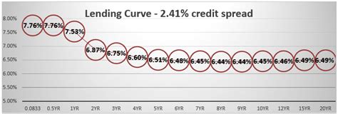 6 Concepts Borrowers Must Understand About The Lending Curve