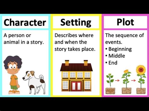 Character Setting Plot Learn Parts Of A Story In 58 Off