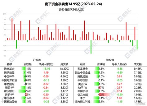 南北水 南水近两日卖出约125亿元，北水连续3日加仓腾讯控股 格隆汇