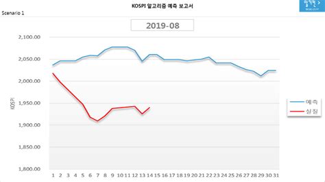 Kospi 코스피 알고리즘 예측 보고서20190814 네이버 블로그