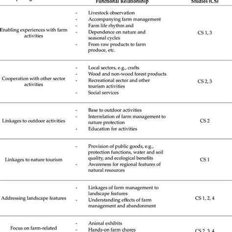 Types of agritourism activities [19,27,33,34]. | Download Scientific ...