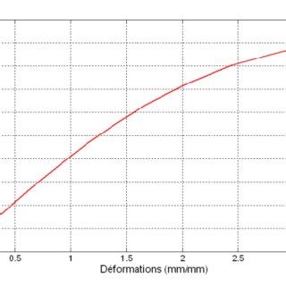 Courbe De R F Rence Contrainte D Formation Dans Le Domaine