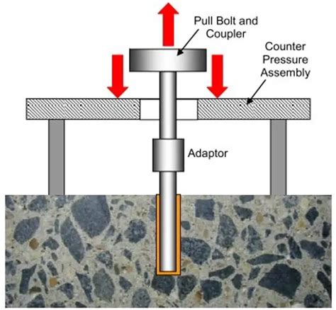 Anchor Pull Out Fixing Testing Bet