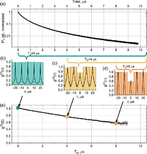 Evolution Of The Second Order Cross Correlation Function G 2 τ