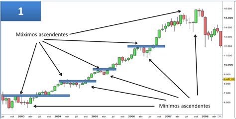 COMO IDENTIFICAR Una Tendencia Alcista Y Detecar Los Cambios