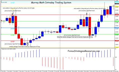 Murrey Math Intraday Trading System Forex Strategies Forex