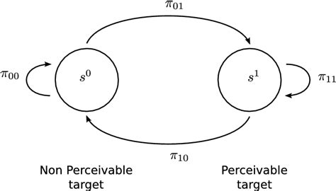 1 First Order Markov Chain For Target Perceivability Download Scientific Diagram