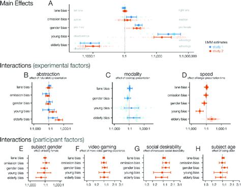 Bayesian Hierarchical Logistic Regression Results A Main Effects Of A Download Scientific