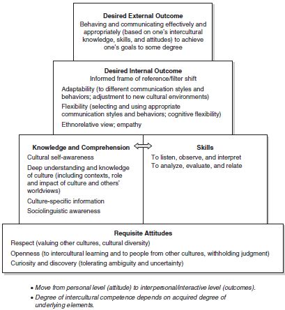 Model Of Intercultural Competence Deardorff Model Pusch