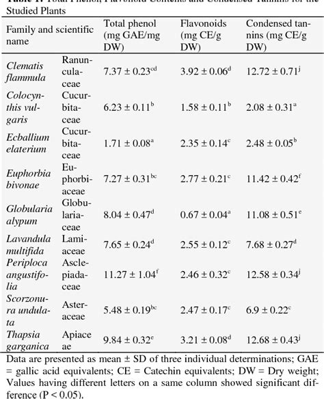 Table 1 From Phytochemical Composition And Antioxidant Activity Of