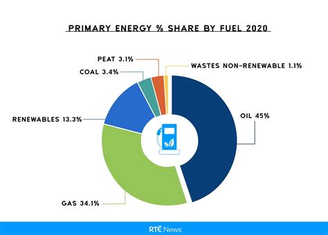 At A Glance Where Does Ireland S Energy Come From