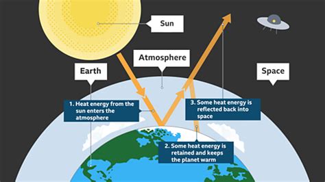 Climate Change KS3 Geography BBC Bitesize