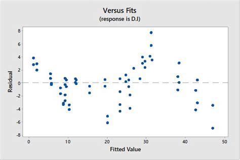 Residual Versus Fitted Value Plot Download Scientific Diagram