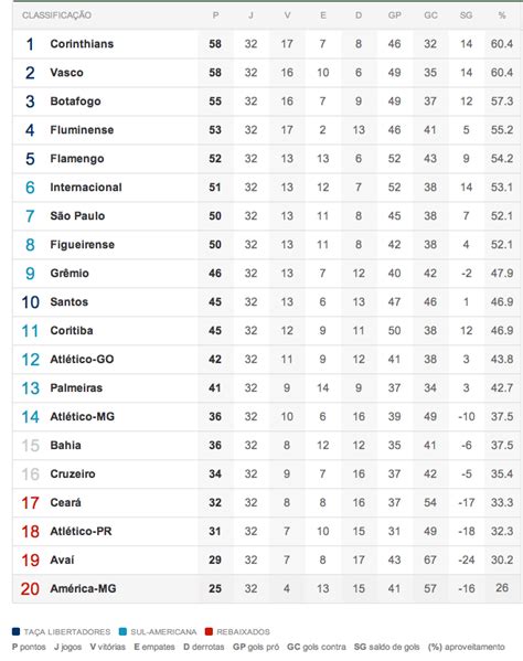 Brazilian League table after round 32 : soccer