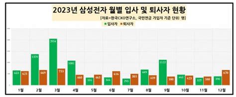 년도별 삼성전자 평균 연봉 직원수 비즈로