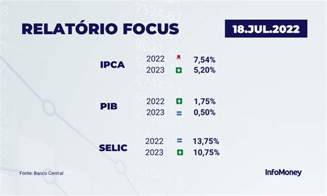 Relat Rio Focus Mercado Passa A Ver Selic Mais Alta Em Maior