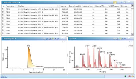 Antibody Drug Conjugate Adc Drug To Antibody Ratio Dar Analysis In Serum Using Ia Lc Hrms