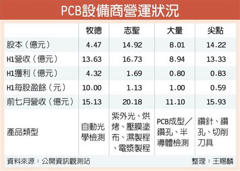 產品需求延燒 Pcb設備廠h2看俏 證券．權證 工商時報