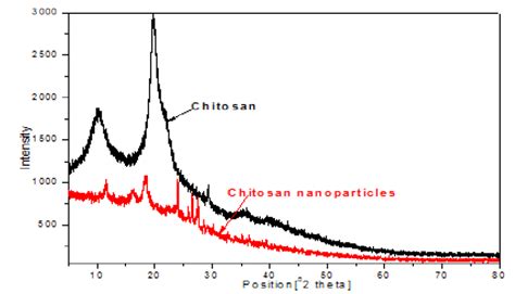 X Ray Diffraction Patterns Of Chitosan And Chitosan Nanoparticles