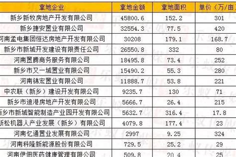 【年中土地篇】2018上半年新乡狂卖1647亩地！地价反而下跌了？！