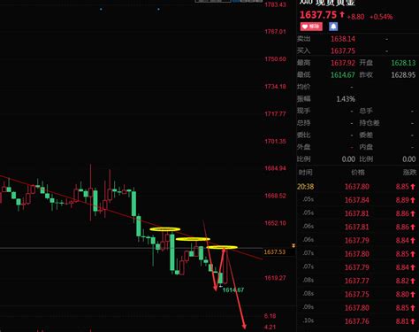 老马点金：28号黄金现价1638做空中金在线财经号