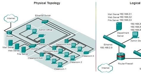 LAN NETWORK TOPOLOGIES | IT and Network Knowledge Sharing