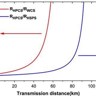 Color Online The Key Generation Rates Versus Transmission Distance