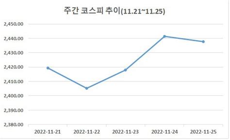 주간증시전망 美 통화긴축 속도 변수속 눈치보기 장세될 듯 네이트 뉴스