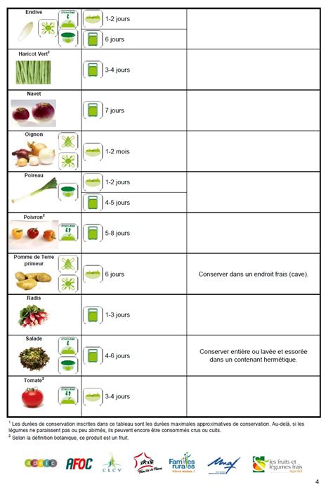 Bien Conserver Les L Gumes Et Fruits Horizon Alimentaire