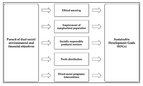 Social enterprise model | Download Scientific Diagram