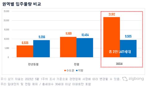 내달 전국서 3만가구 입주물량 소화 힘들어