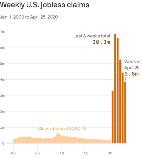 Another 3 8 Million Americans Filed For Unemployment Last Week