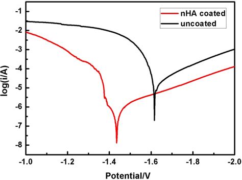 Potentiodynamic Polarization Curves Of Uncoated And Nha Coated Zk60