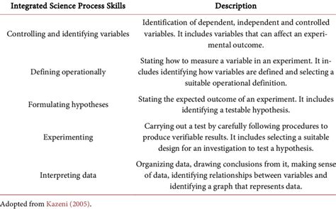 Integrated Science Process Skills And Their Descriptions Download Table