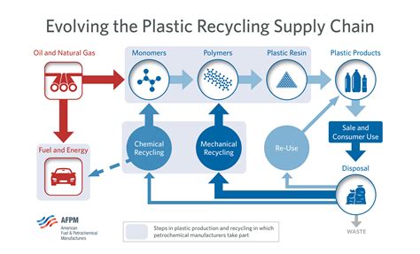 Petrochemical Manufacturers Use Chemistry To Make Plastic More