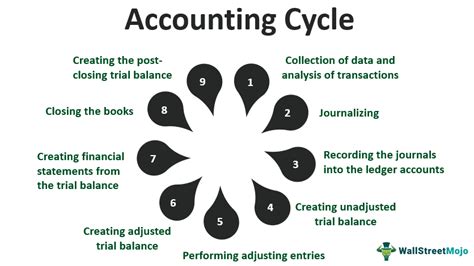 Accounting Cycle Definition Steps Example And What Is It