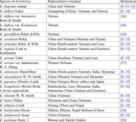 Species and varieties of loquat | Download Scientific Diagram