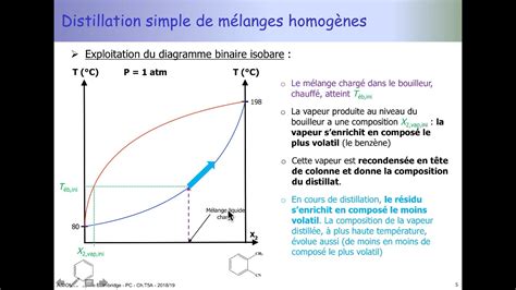 Distillation Phase Diagram